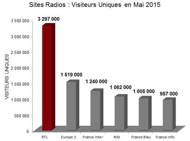 RTL : leader des sites radio creuse encore l'écart