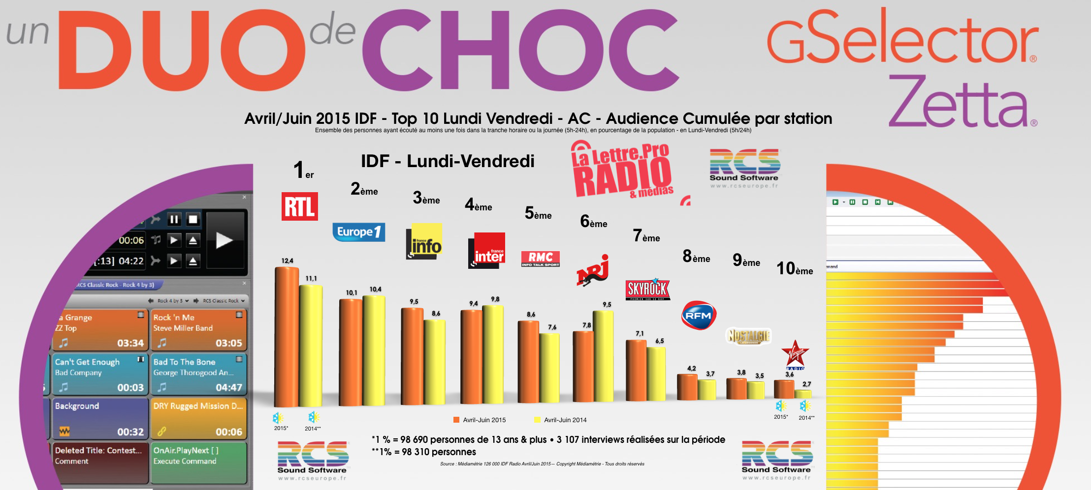Top 10 des radios en IDF - Diagramme exclusif LLP/RCS GSelector-Zetta