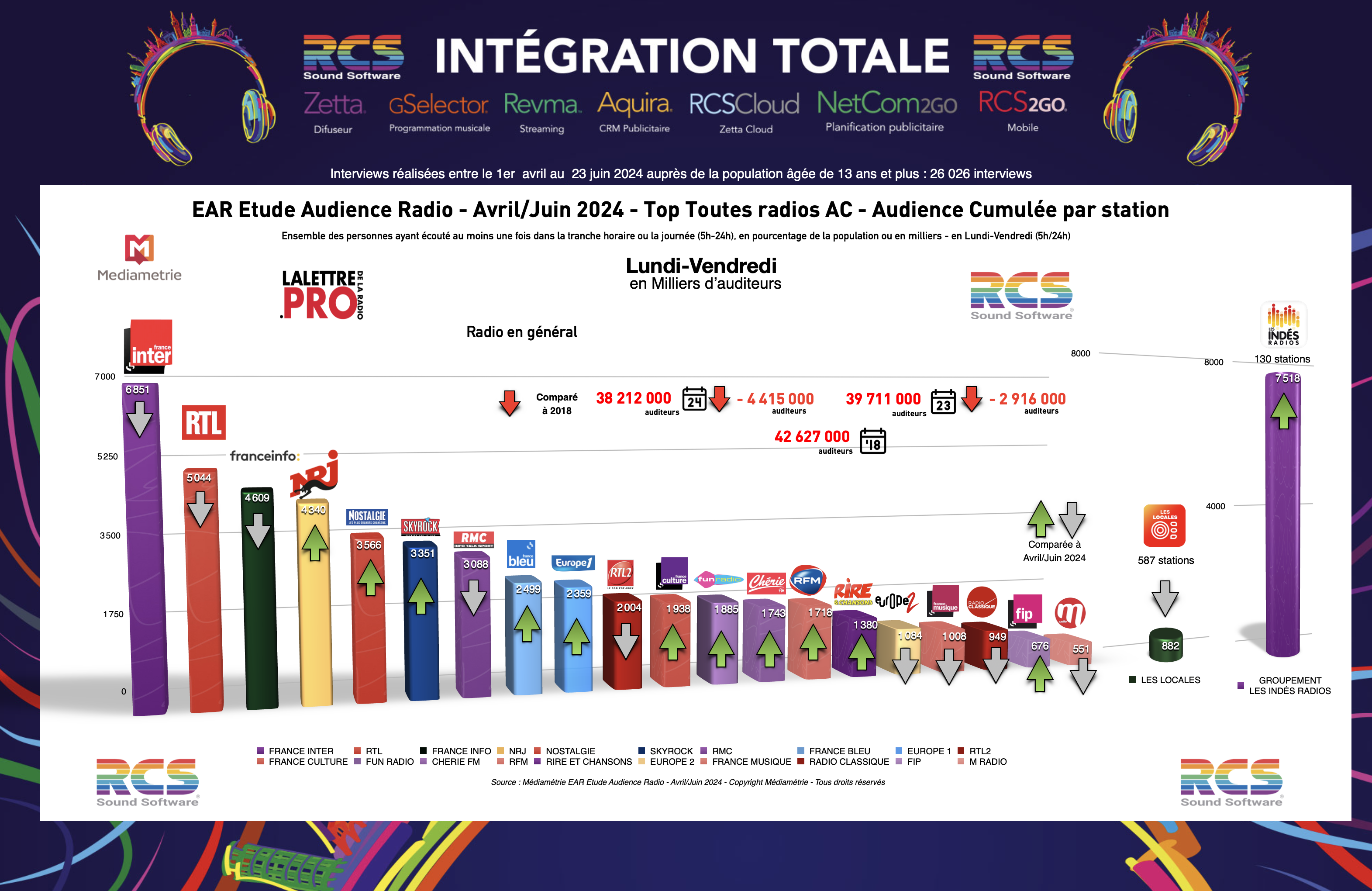 Diagramme exclusif LLP/RCS - TOP 20 radios en Lundi-Vendredi - EAR avril-juin 2024