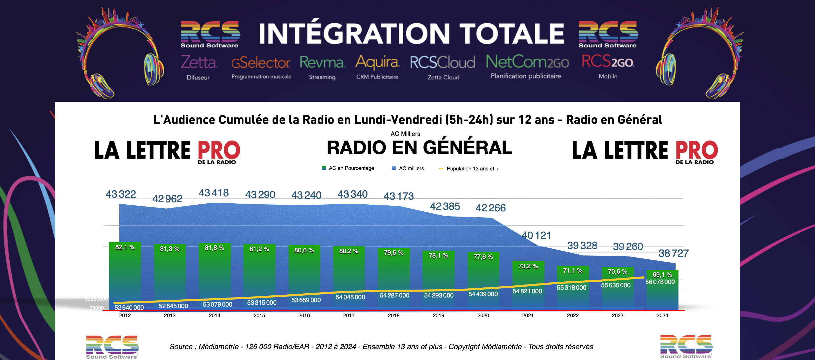 Diagramme exclusif LLP/RCS - L’audience cumulée de la radio sur 12 ans