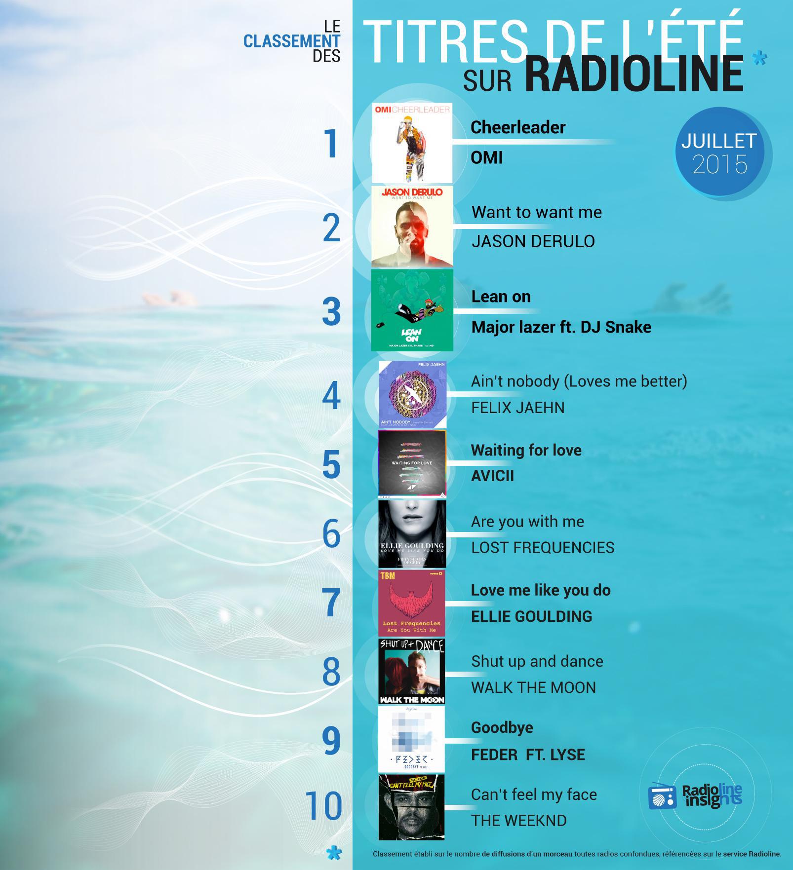 #RadiolineInsights : voici les tubes de cet été 2015
