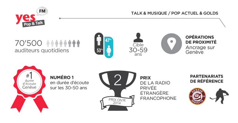 Nouvel habillage pour Yes FM