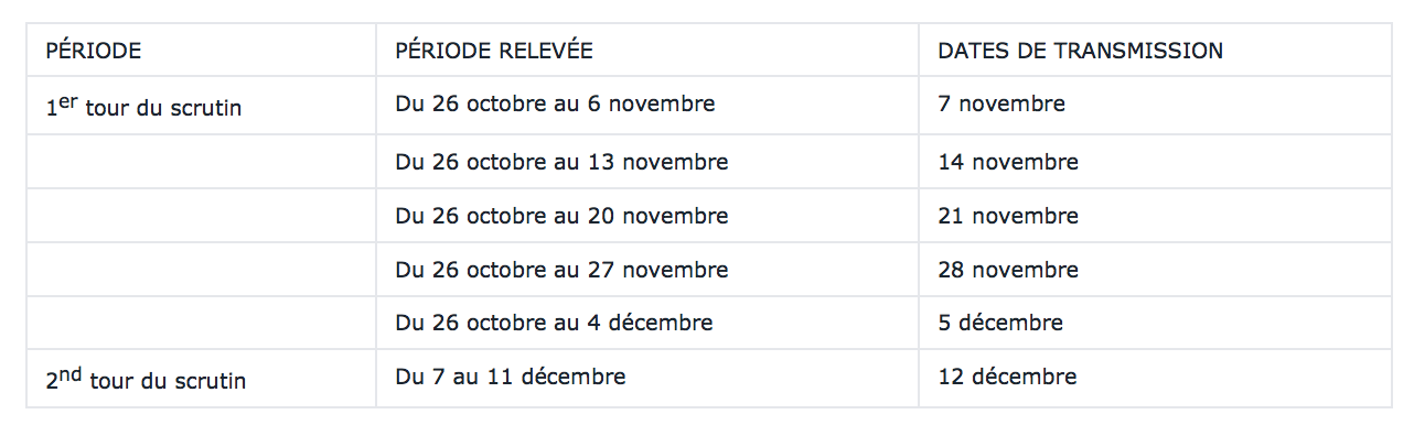 La transmission des temps de parole s’effectuera aux dates ci-dessus