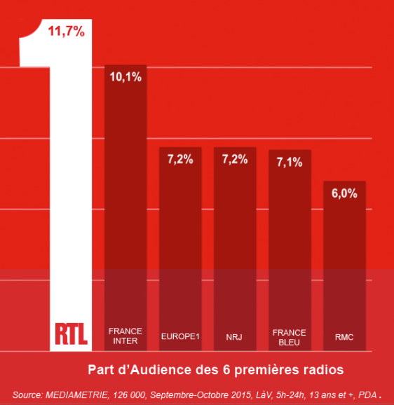 Pas de problème pour RTL