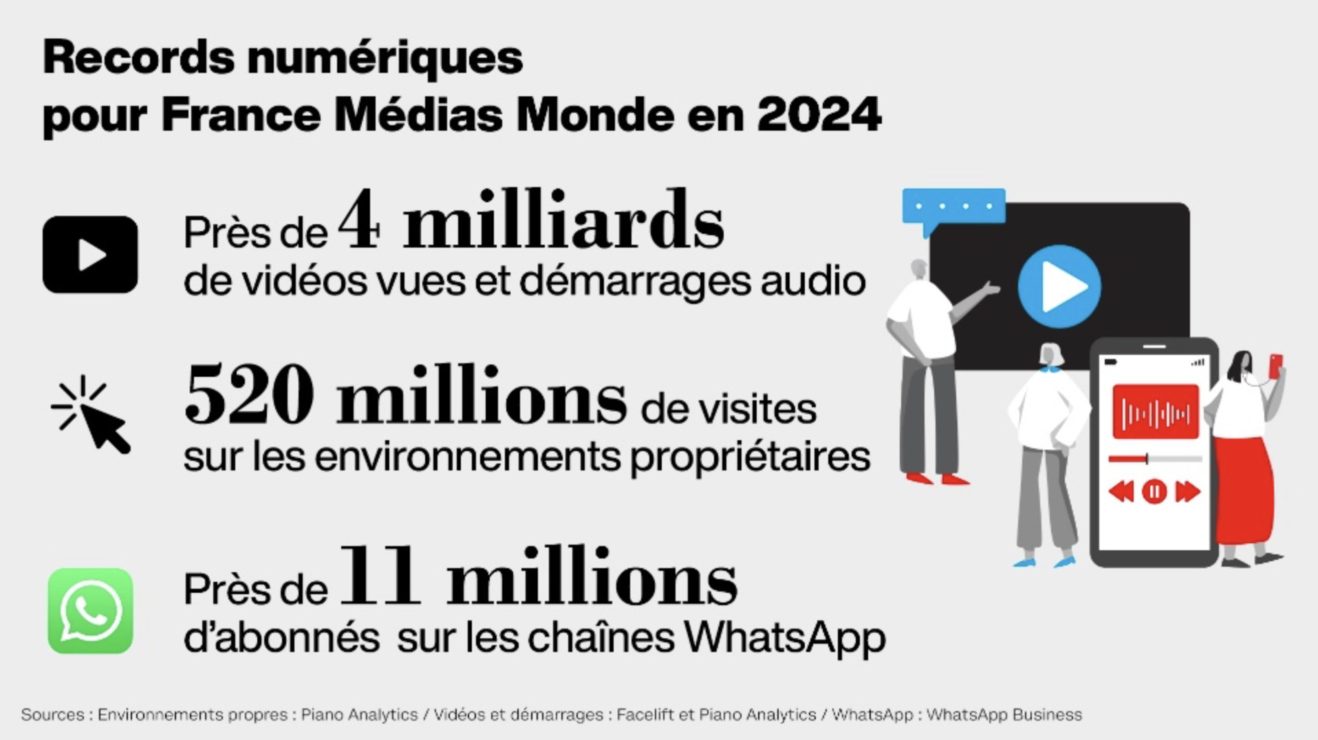 France Médias Monde explose les compteurs numériques en 2024