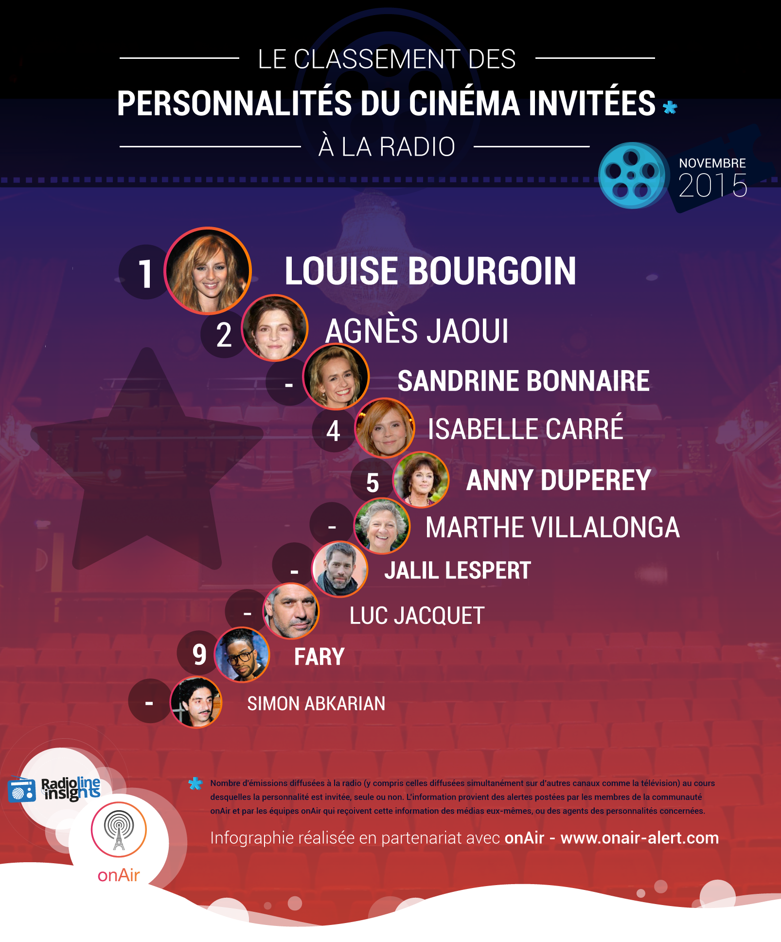 Le classement des personnalités du cinéma à la radio