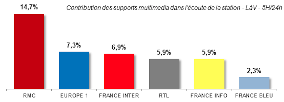 Multimédia : RMC revendique sa première place