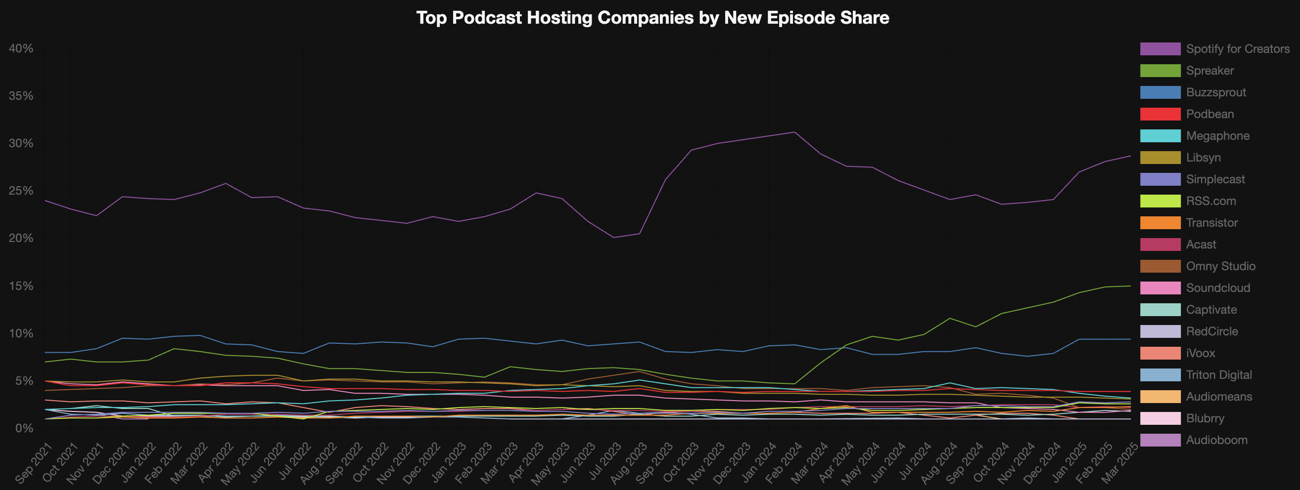 La part de marché des hébergeurs de podcasts par nombre d’épisodes publiés (sept. 2021 – mars 2025) selon Livewire.io qui fournit une analyse basée sur plus de 1.6 million d’épisodes mensuels.