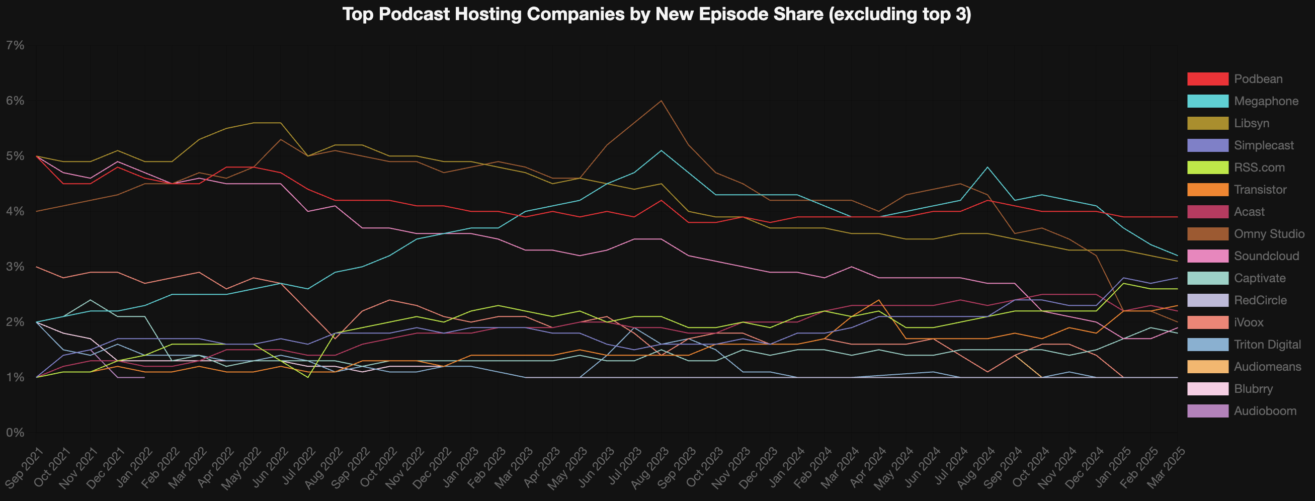 La part de marché des hébergeurs de podcasts (hors top 3) par part d’épisodes publiés, sept. 2021 – mars 2025 selon Livewire.io.