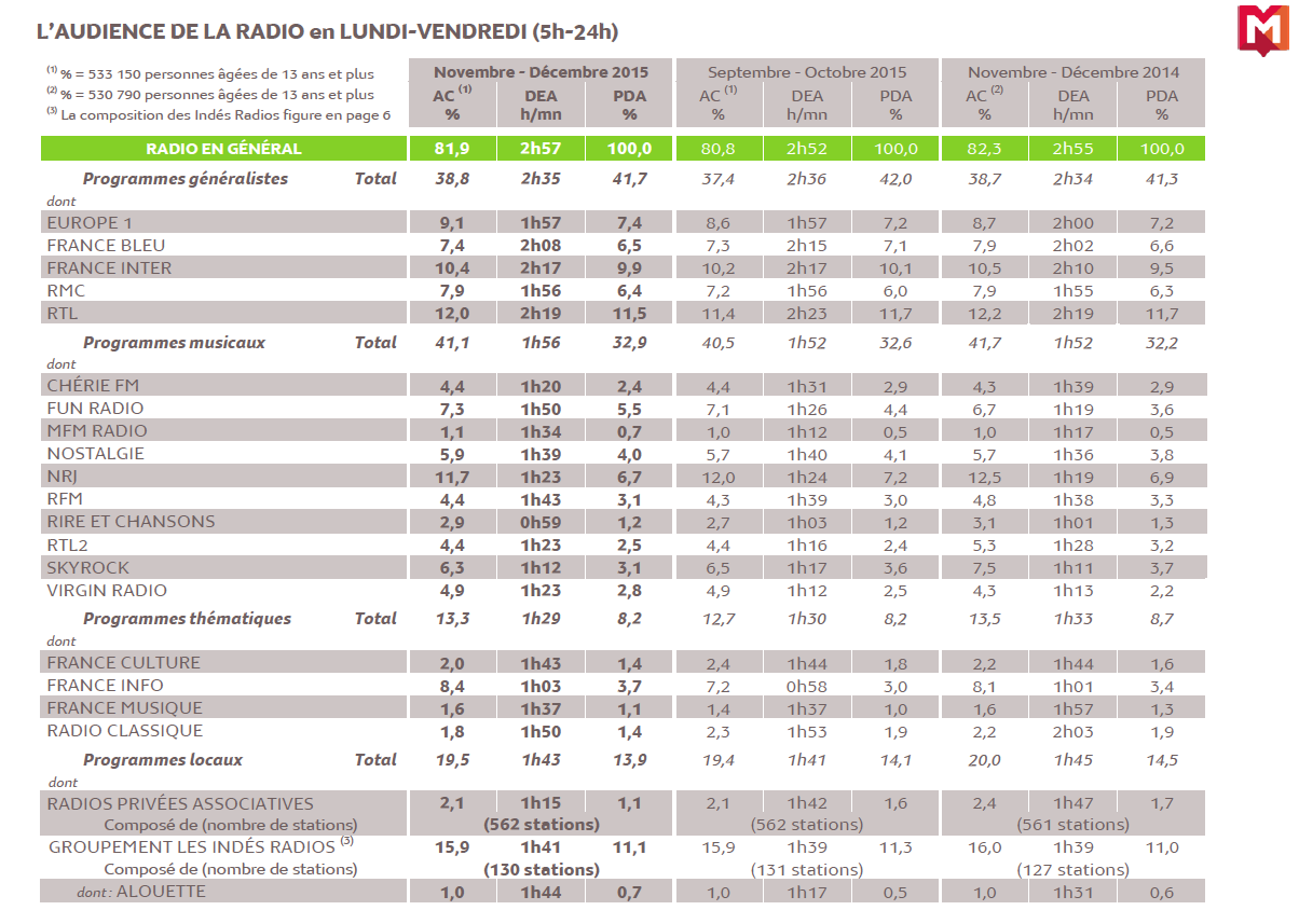 Source : Médiamétrie - 126 000 Radio - Novembre-Décembre 2015 - Copyright Médiamétrie - Tous droits réservés