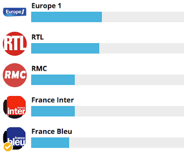 Europe 1 en tête dans la catégorie "Radio généraliste de l'année"