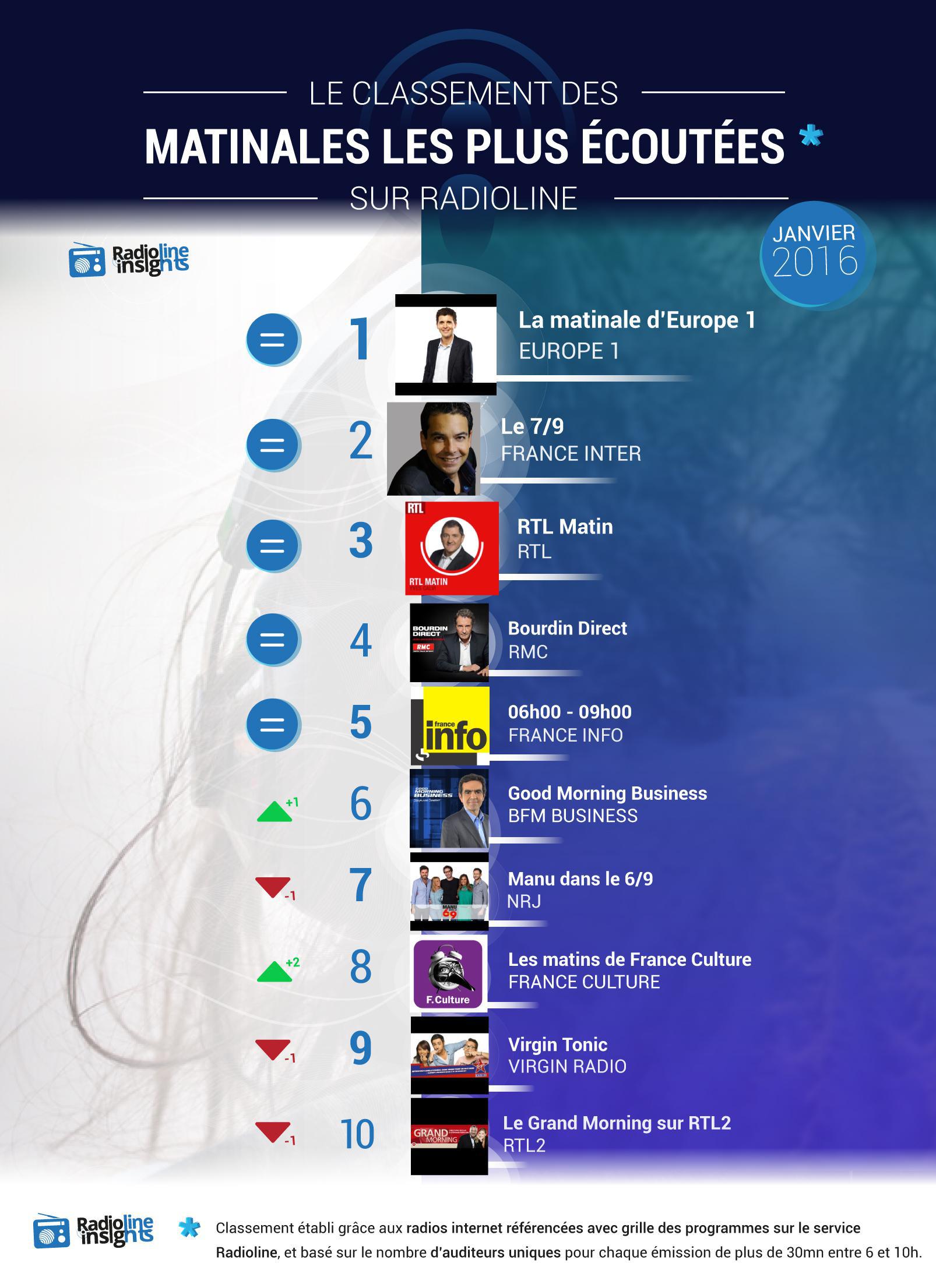 #RadiolineInsights : le classement des matinales