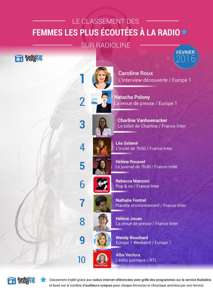#RadiolineInsights : les femmes les plus écoutées à la radio