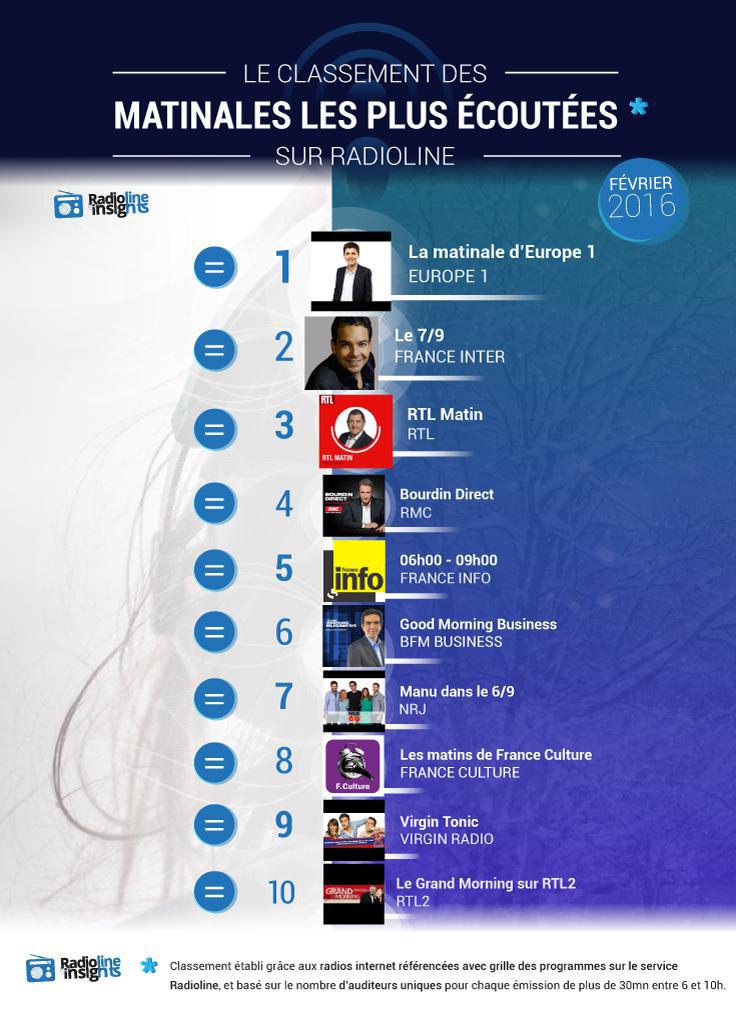 Ce classement est établi par Radioline grâce aux radios internet référencées avec grille des programmes sur le service, et basé sur le nombre d’auditeurs uniques pour chaque émission de plus de 30mn entre 6h et 10h