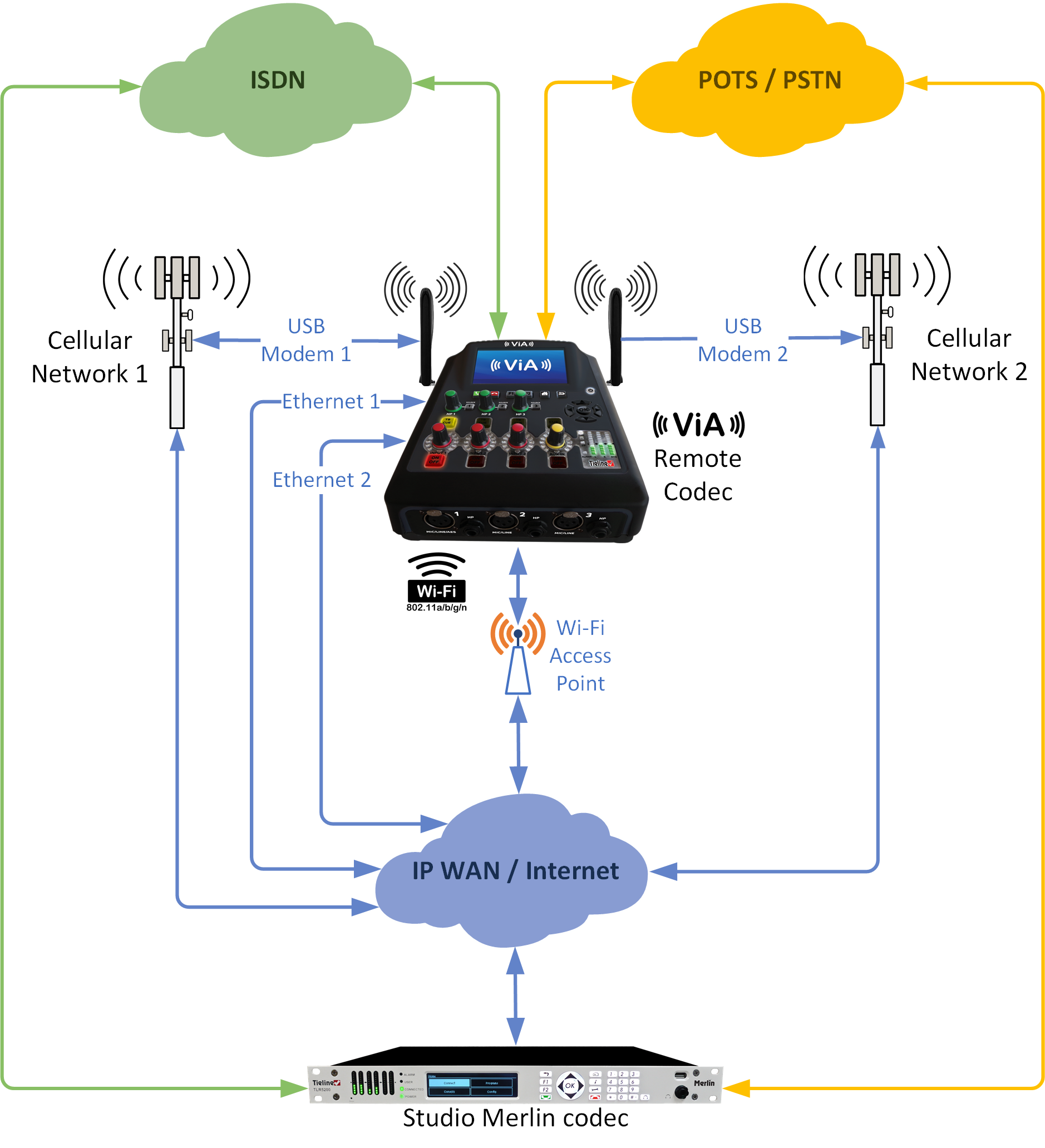 Tieline : un codec de diffusion à distance appelé ViA