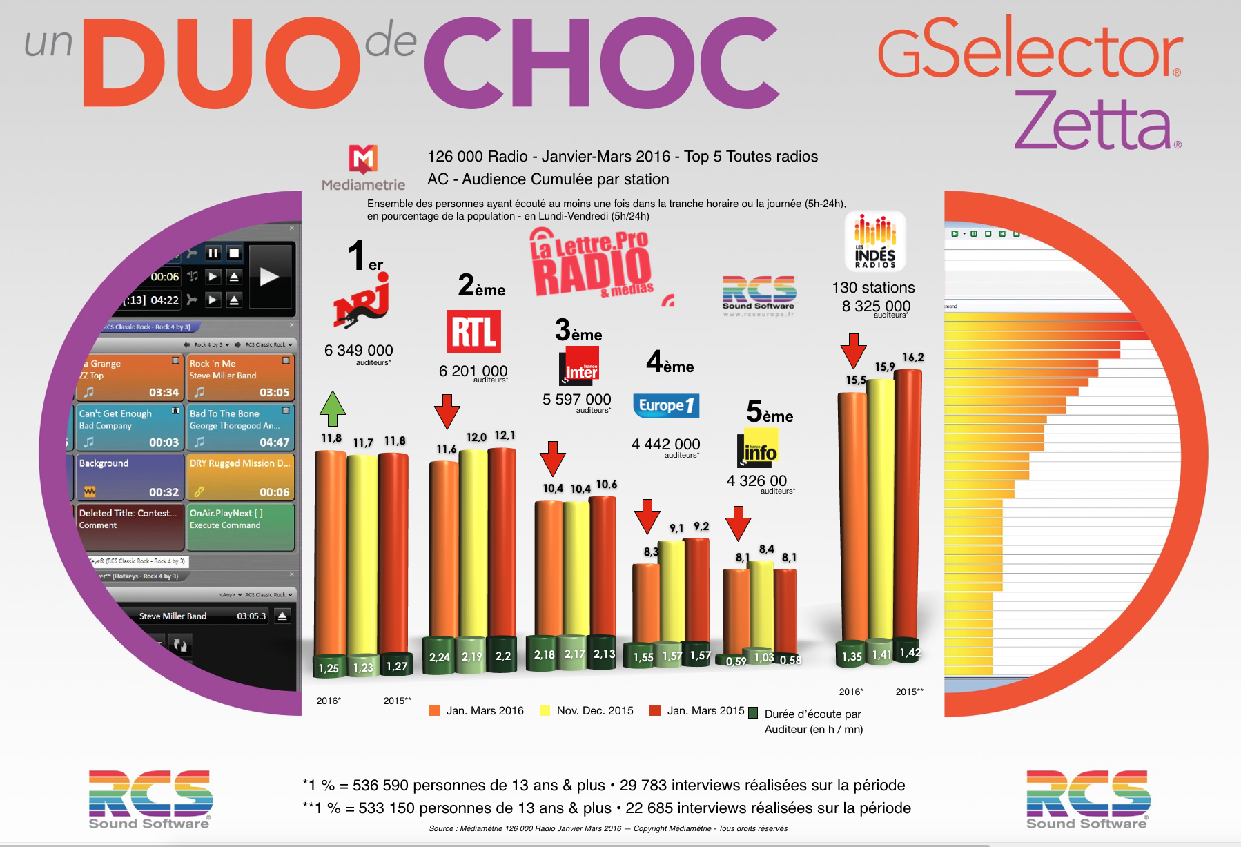 Diagramme exclusif LLP/RCS GSelector 4 - TOP 5 toutes radios confondues en Lundi-Vendredi - 126 000 Radio Janvier-Mars 2016