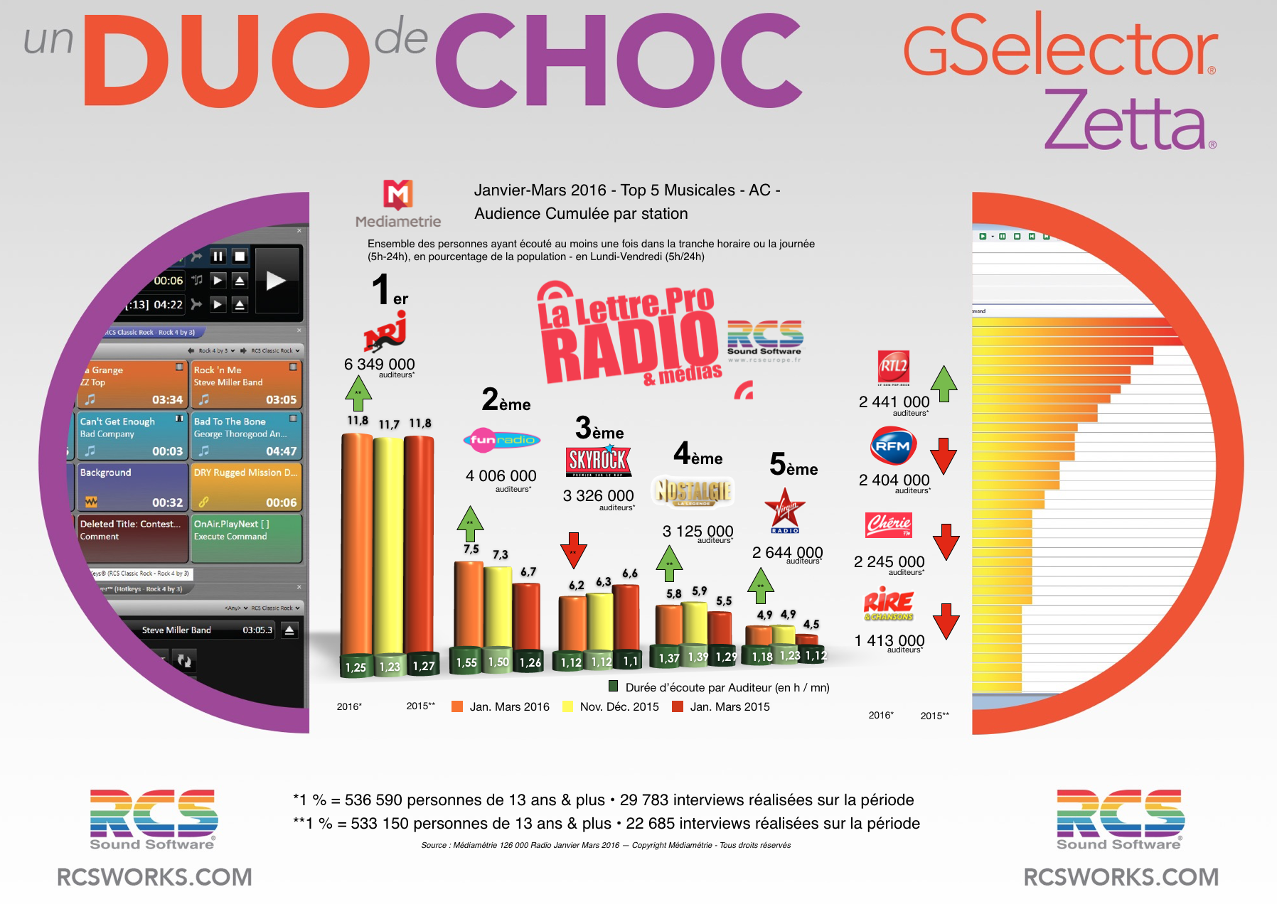 Diagramme exclusif LLP/RCS GSelector 4 - TOP 5 radios Musicales en Lundi-Vendredi - 126 000 Janvier-Mars 2016