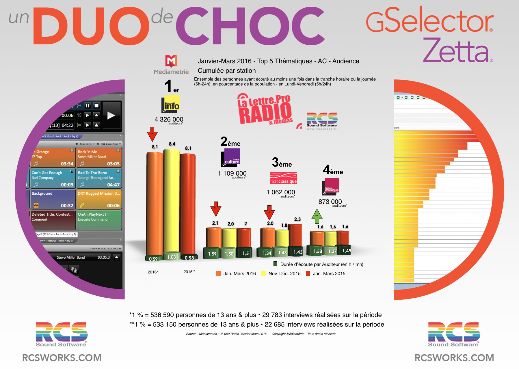 Diagramme exclusif LLP/RCS GSelector 4 - TOP 5 radios Thématiques en Lundi-Vendredi - 126 000 Radio Janvier-Mars 2016