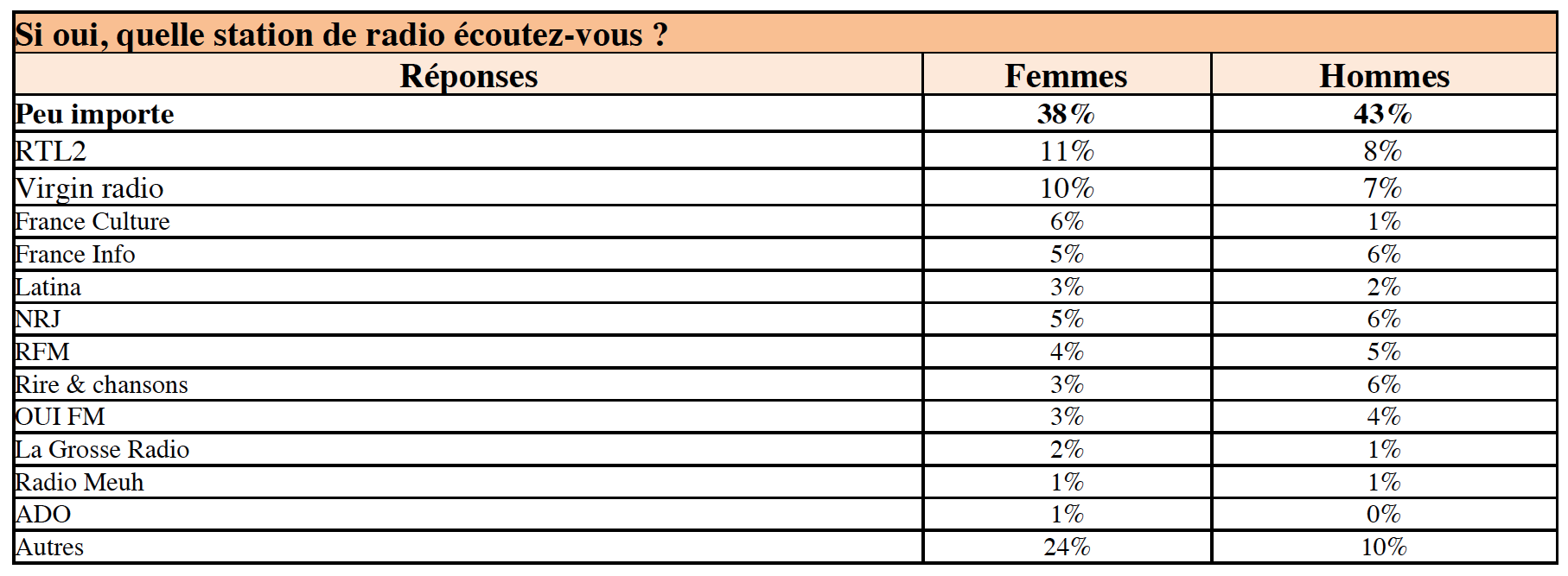 RTL2 et Virgin Radio : les radios préférées des bricoleurs