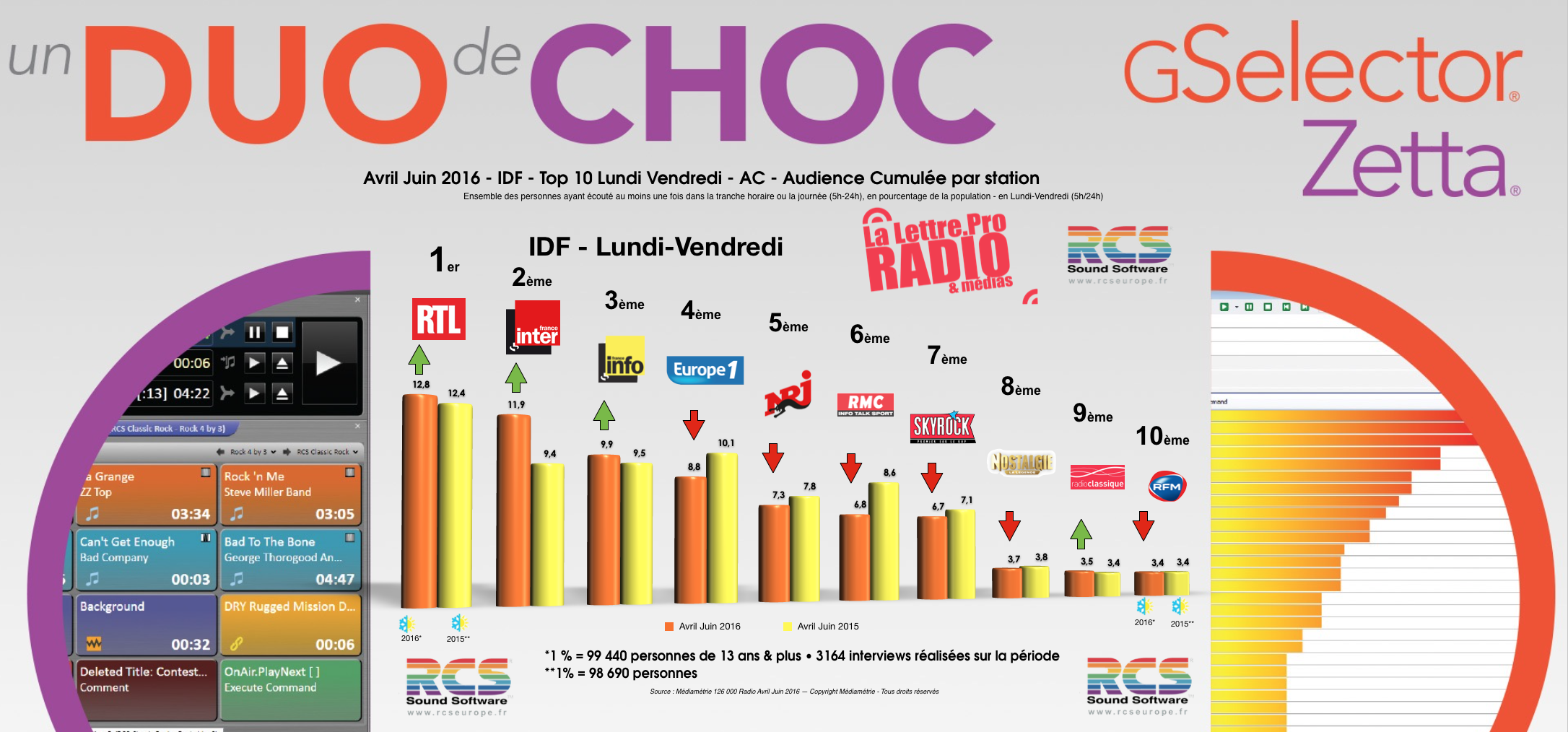 Top 10 des radios en IDF - Diagramme exclusif LLP/RCS GSelector-Zetta