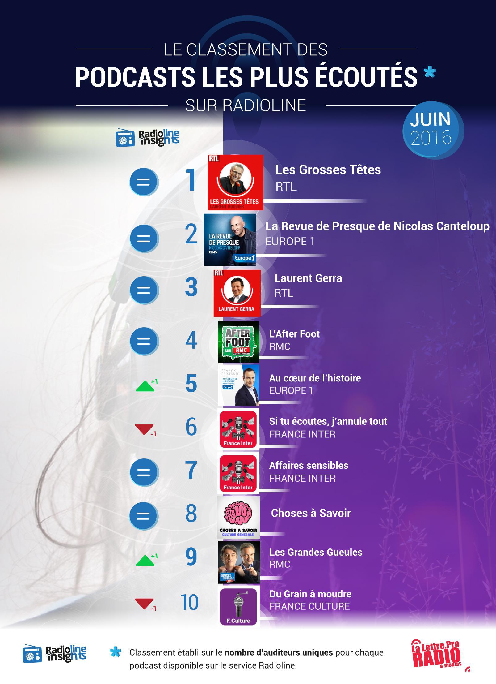 #RadiolineInsights : le classement des podcasts