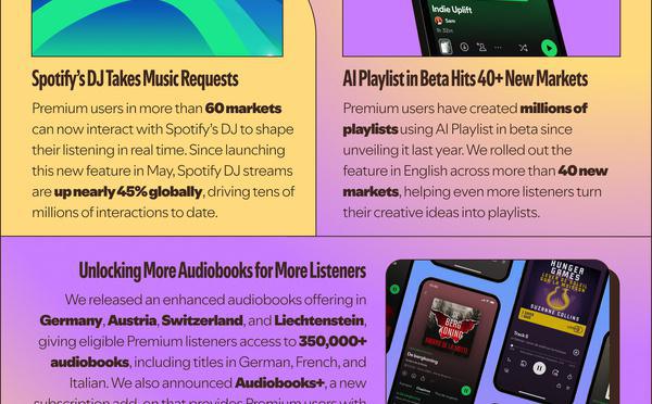 Les abonnements et les revenus continuent de progresser chez Spotify