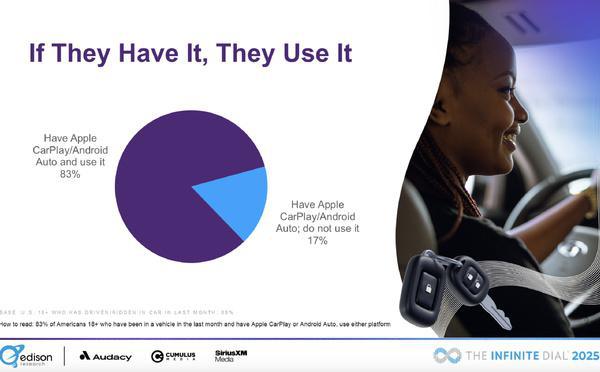 CarPlay et Android Auto façonnent l’écoute en voiture aux États-Unis