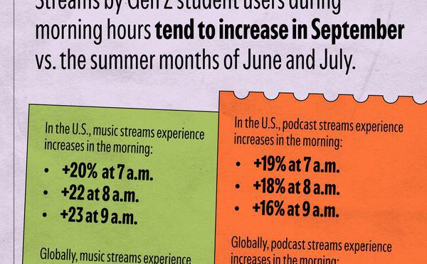 Le retour à l’école transforme les usages audio digitaux des étudiants selon Spotify