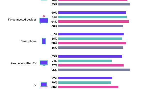 Les Black Consumers placent la radio en tête de leur consommation audio