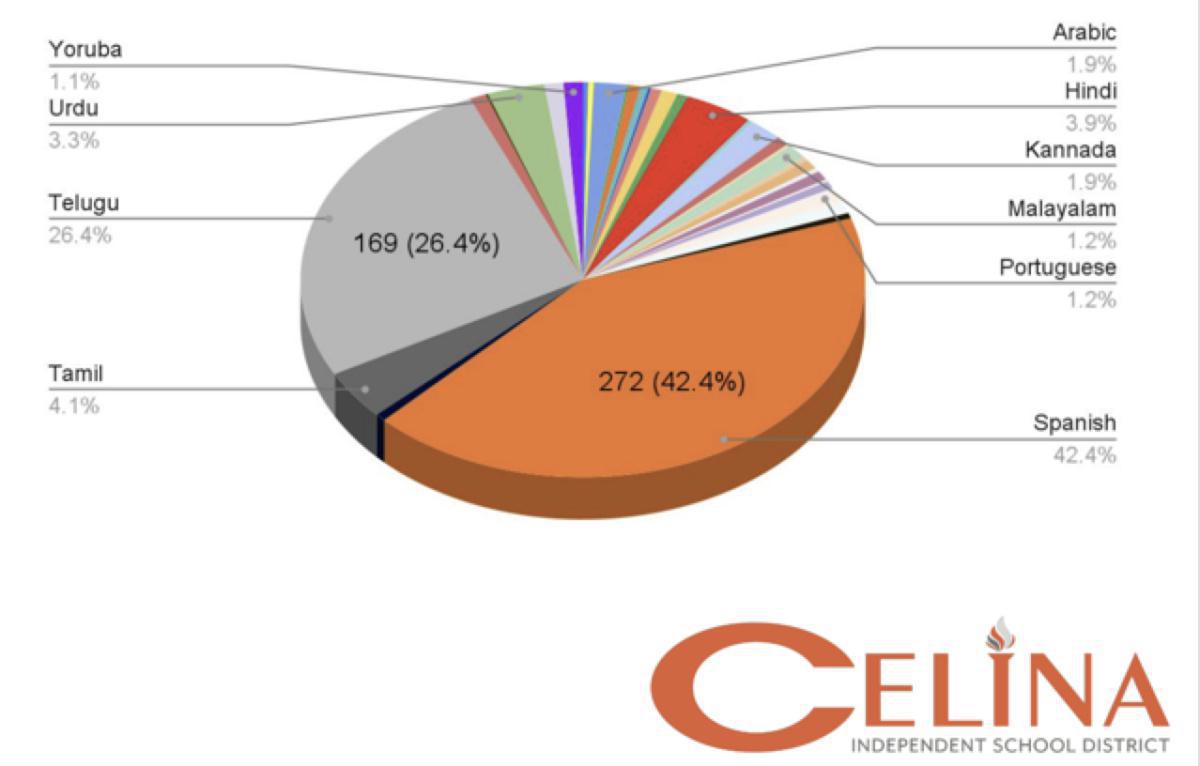 Texas School District Unveils Admissions Process in Telugu: Sparks Intense Debate and Praise! Texas School District Unveils Admissions Process in Telugu: Sparks Intense Debate and Praise!