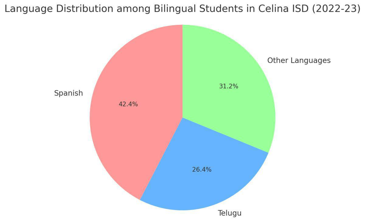 Texas School District Unveils Admissions Process in Telugu: Sparks Intense Debate and Praise!