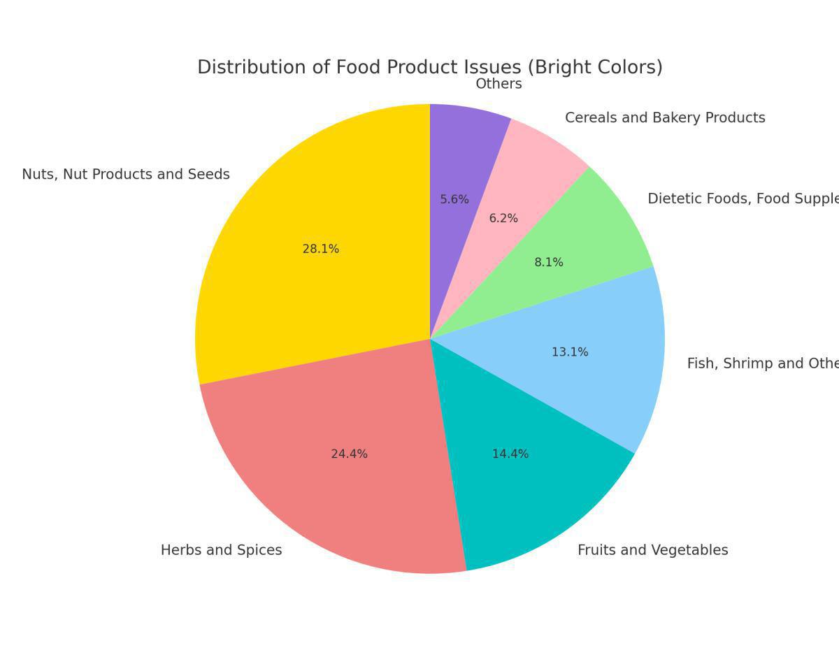 Indian Spices to Nuts and Rice: List of 150+ Indian Items Now Under the U.S. FDA Scrutiny! Indian Spices to Nuts and Rice: List of 150+ Indian Items Now Under the U.S. FDA Scrutiny!
