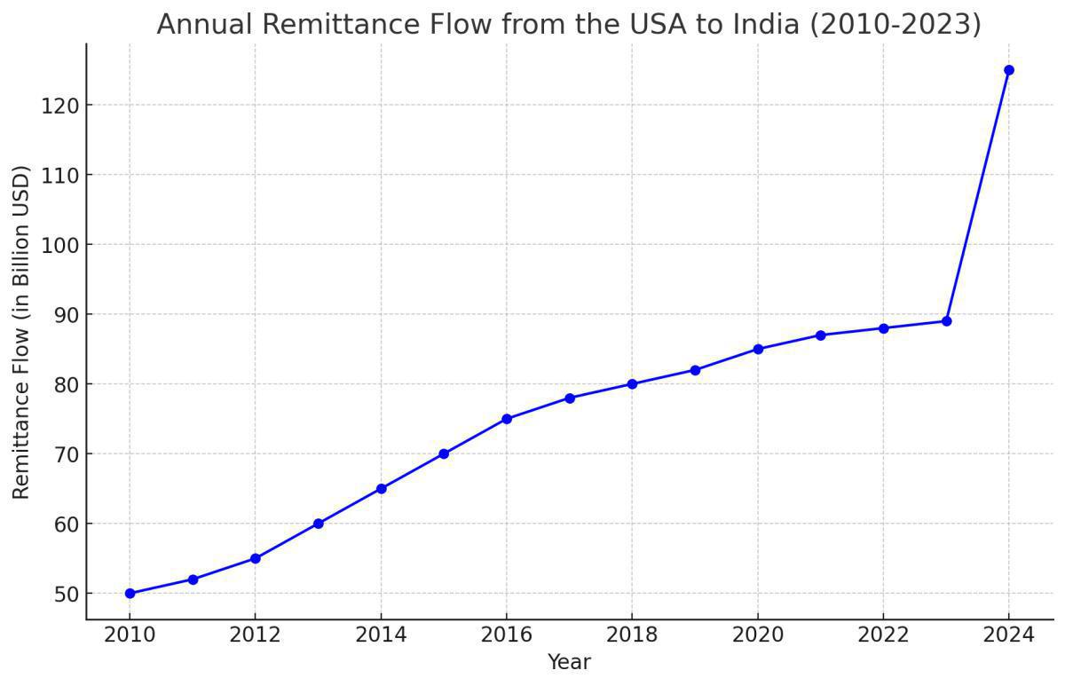 7 Reasons: Why Indian Diaspora in the U.S. Remitted Billions to India