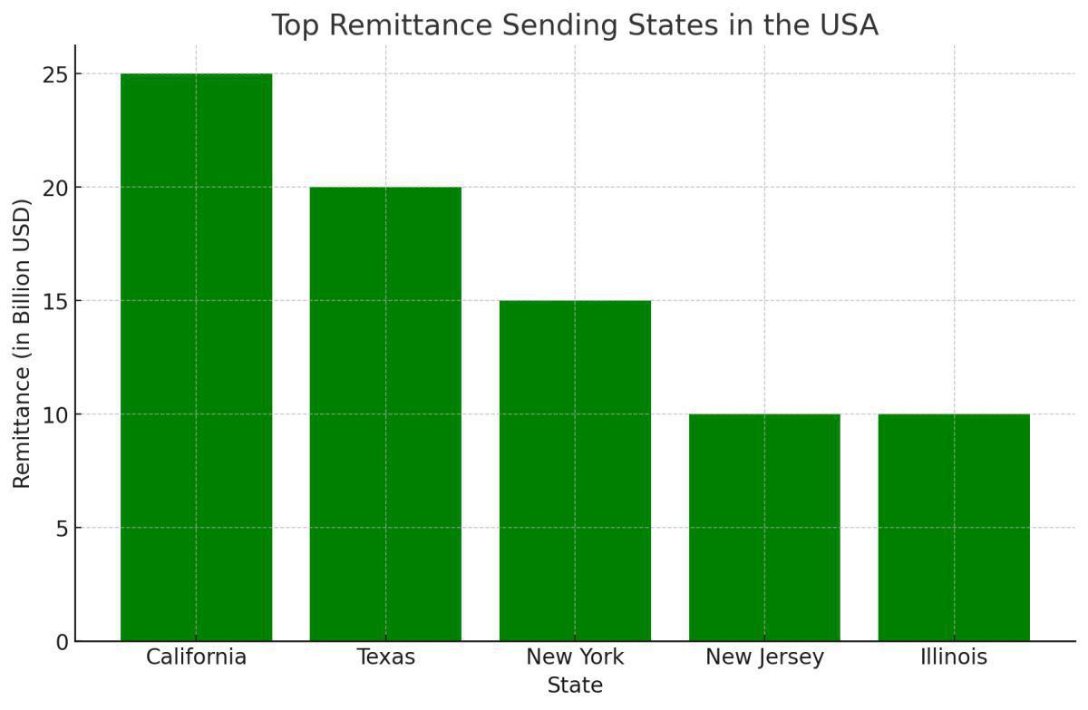 7 Reasons: Why Indian Diaspora in the U.S. Remitted Billions to India