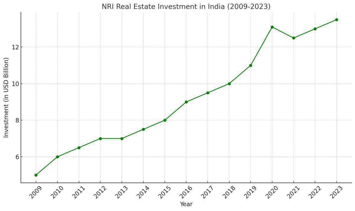 From Green Card to Guilt: Why NRIs Are Investing in Real Estate