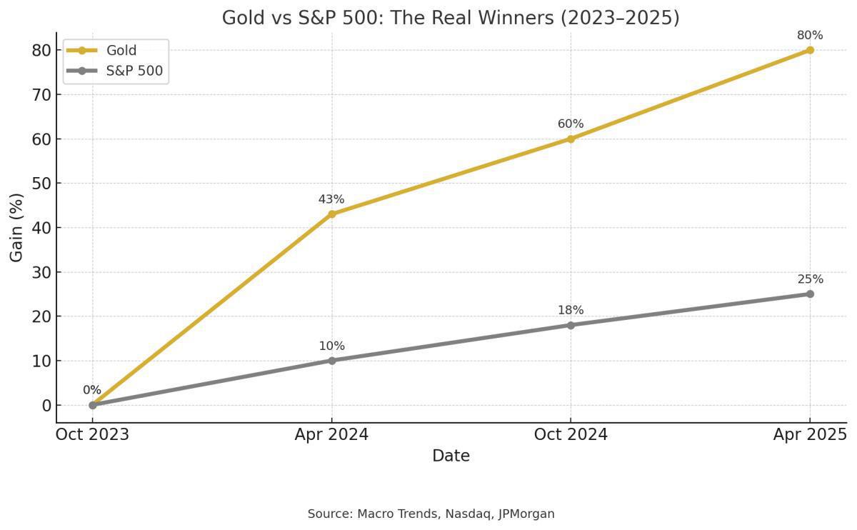 Costco Gold Bars, Digital Dhanteras, and How Desis Scored 80% Gains