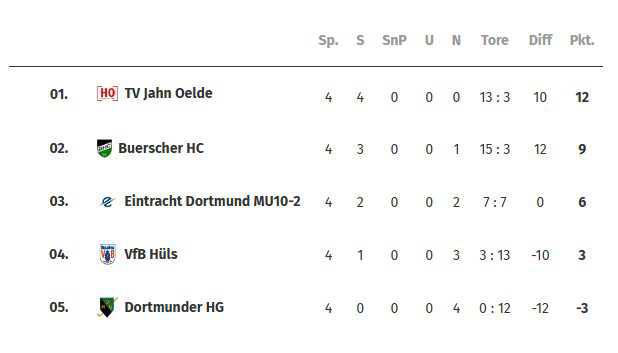 Hockey: Die männliche U10 gewinnt den Westfalenpokal.