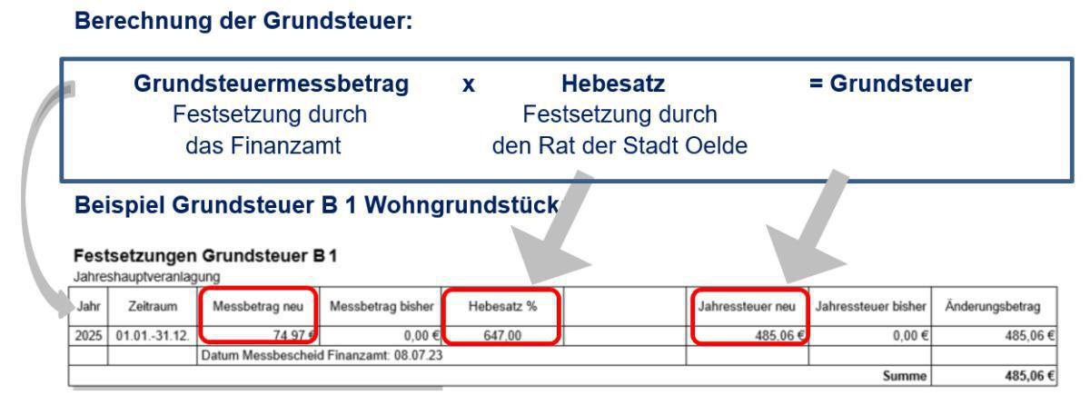 Grundsteuerbescheide werden verschickt