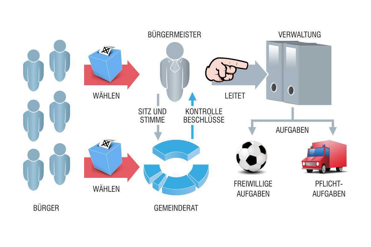 Was macht eigentlich ein*e Bürgermeister*in? Und was machen Ratsmitglieder?