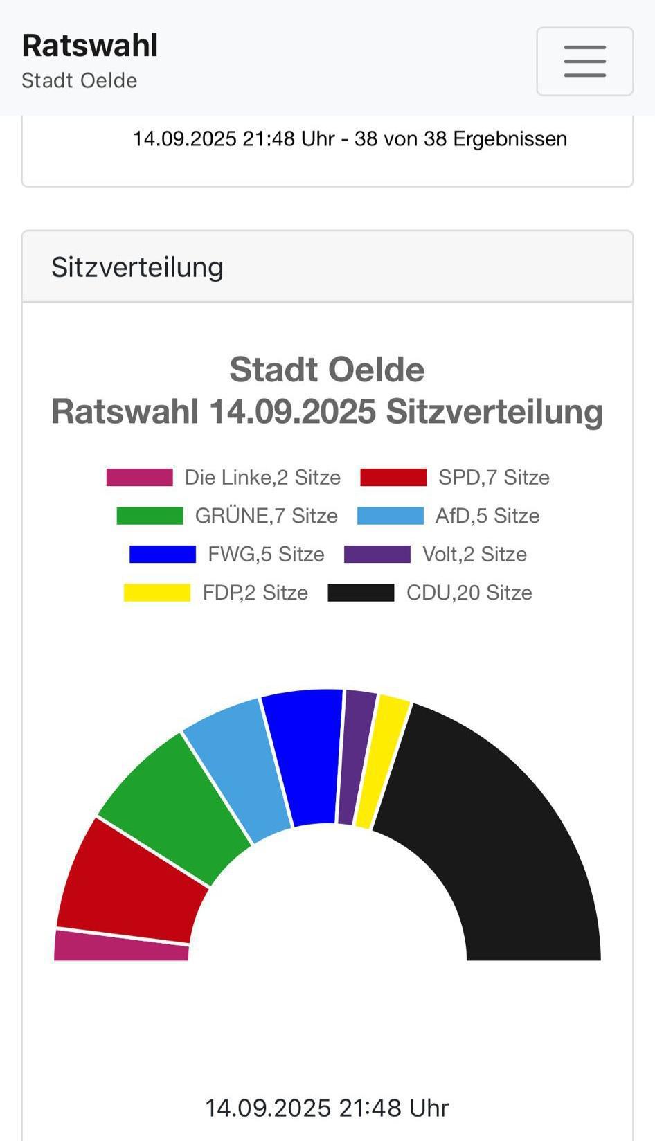 Vorläufige Wahlergebnisse