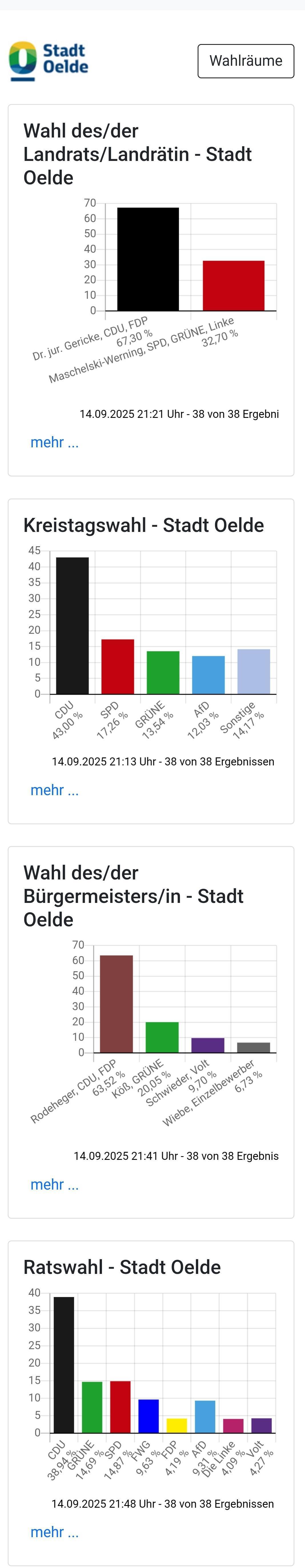 Vorläufige Wahlergebnisse