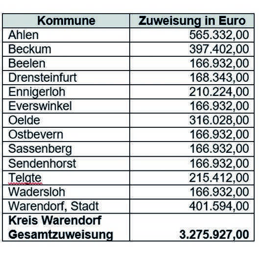 Mehr als 3,2 Millionen Euro für Sportvereine im Kreis Warendorf