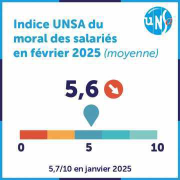 Indice UNSA du moral des salariés Indice UNSA du moral des salariés