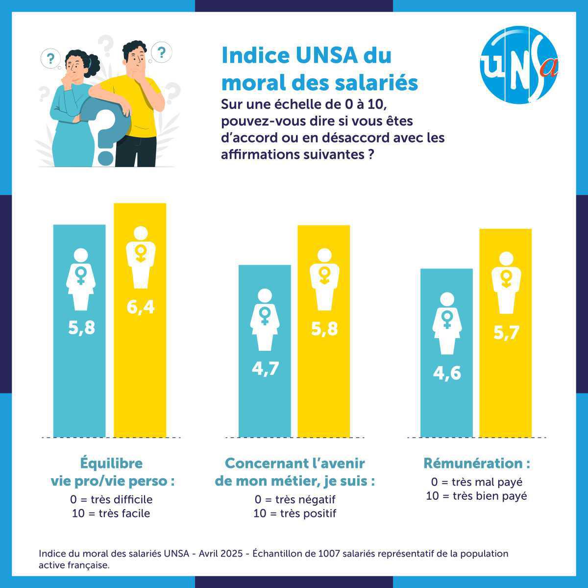 Moral des salariés Moral des salariés