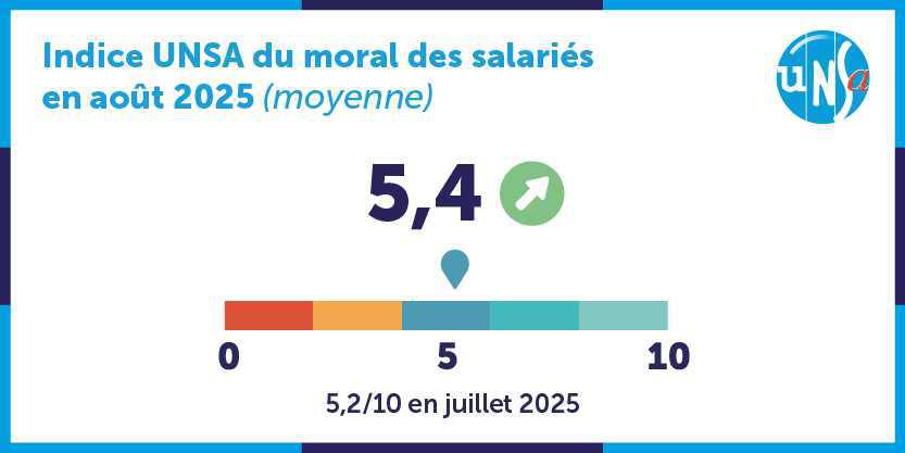 Indice UNSA du moral des salariés - août 2025 Indice UNSA du moral des salariés - août 2025