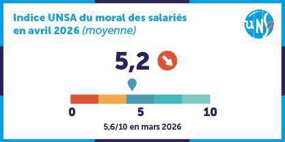 Indice UNSA - moral des salariés