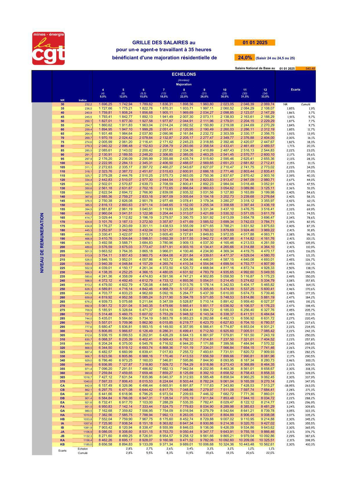 Grille des salaires 2025