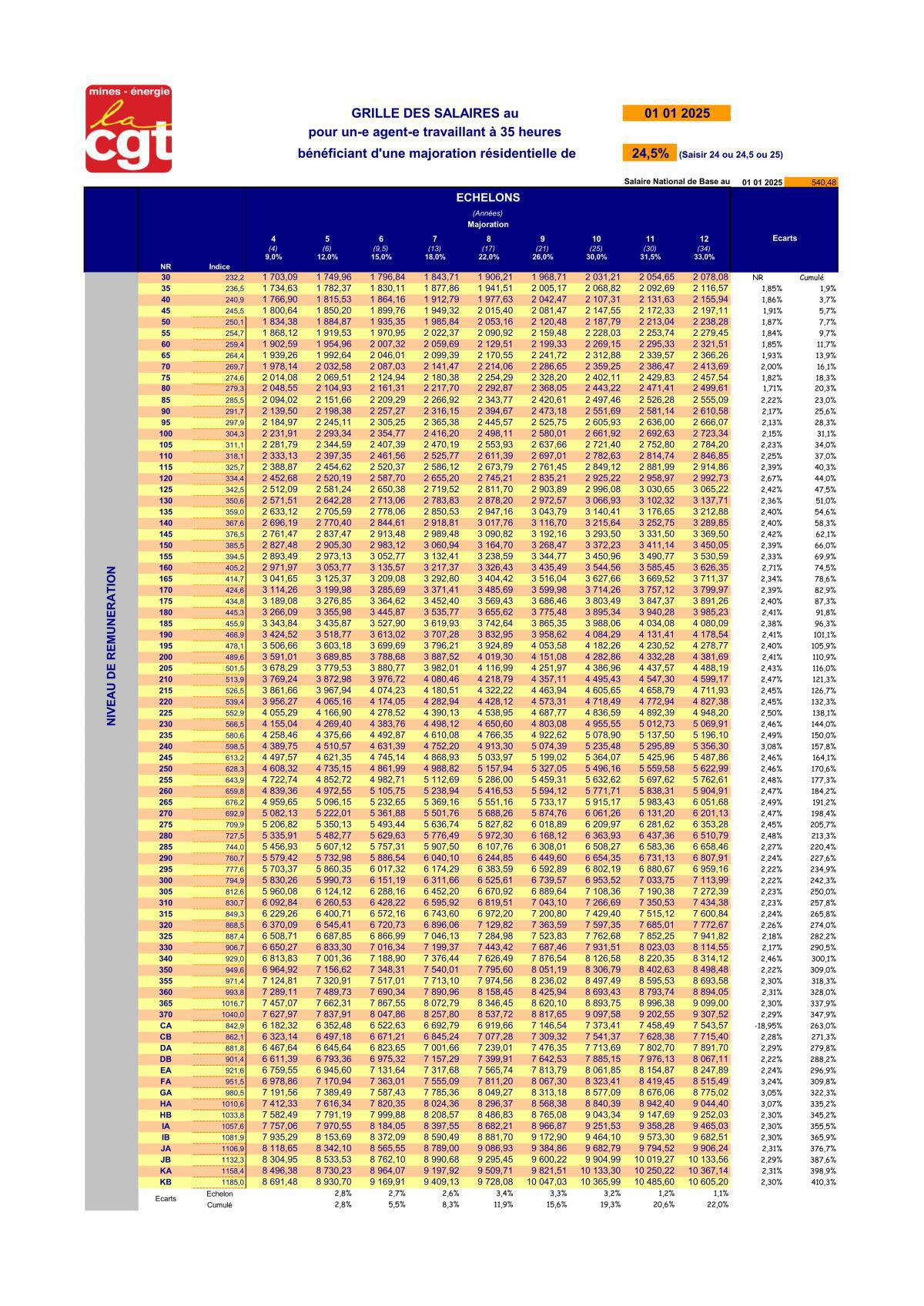 Grille des salaires 2025