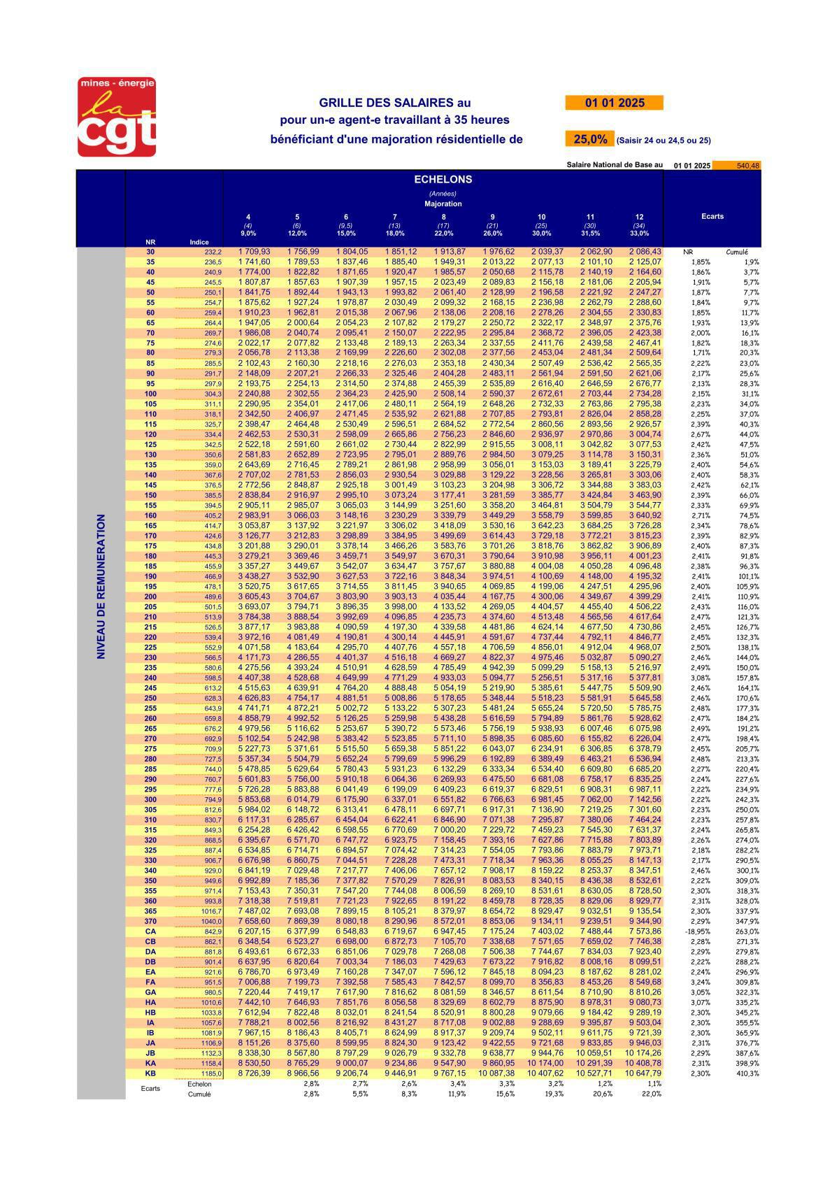 Grille des salaires 2025