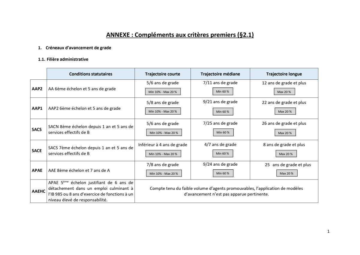 Travaux d'avancement 2025 des fonctionnaires et LDG